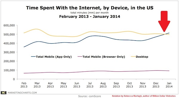 time-spent-with-the-internet-graph