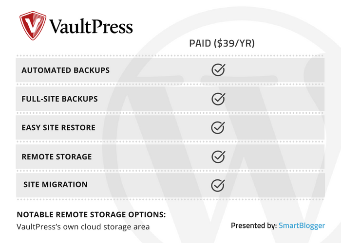 VaultPress - table