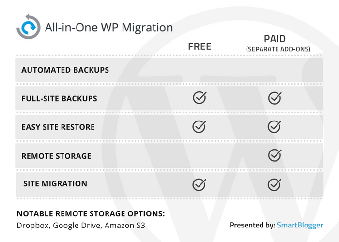 All-in-One WP Migration - table