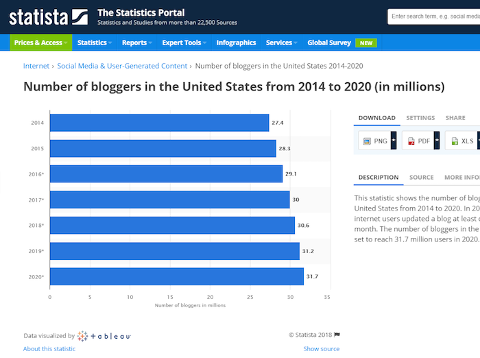 Statistiche di Blogger - 2014-2020