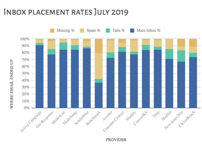 email marketing inbox placement rates