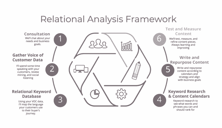 Client relationships share you working process