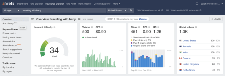 content marketing strategy ahrefs keyword research dashboard