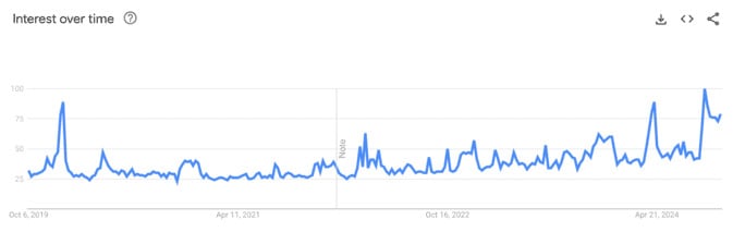 Google Search Trends graph for the keyword "drones"