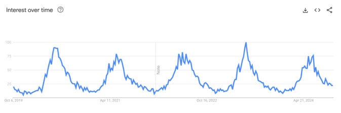 Google Trends graph for keyword garden hoses