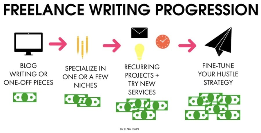 freelance content writer pay rate