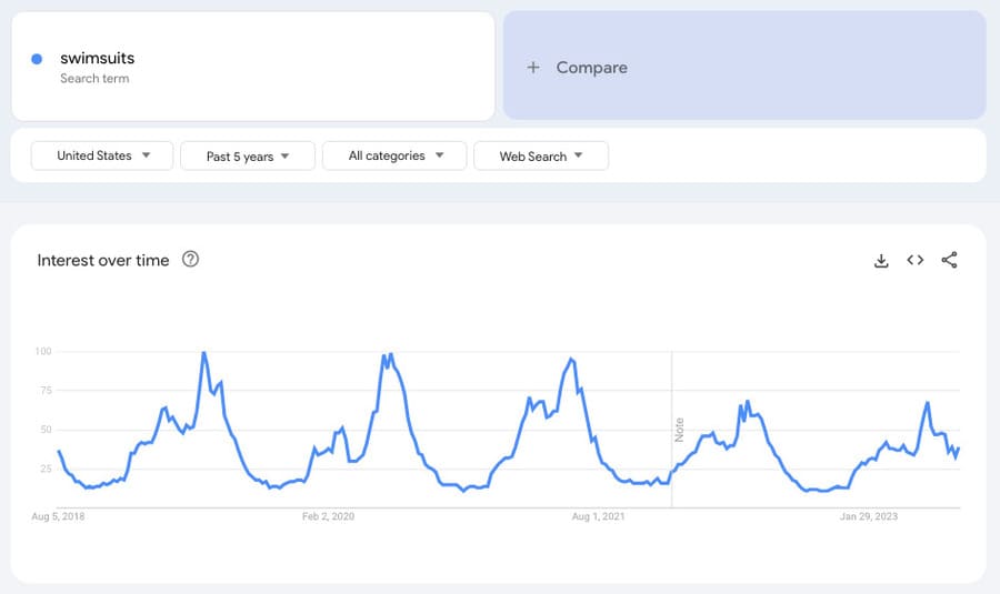 google search trends swimsuits interest over time