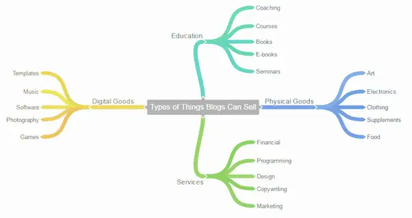 Types of things blogs can sell to make money
