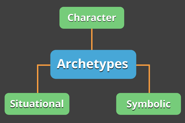 Chart showing the 3 types of archetypes