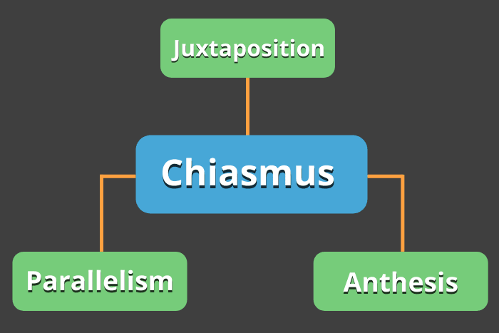 Chiasmus related terms: parallelism, athesis, juxtaposition