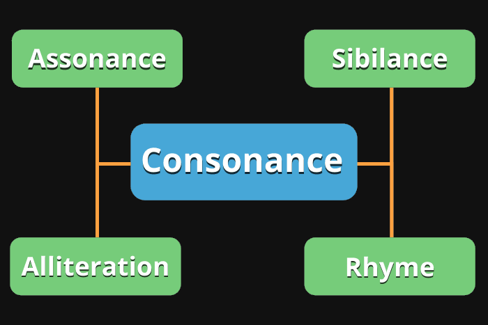Chart showing consonance realted terms