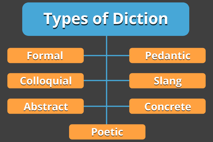 Chart showing the 7 Types of Diction