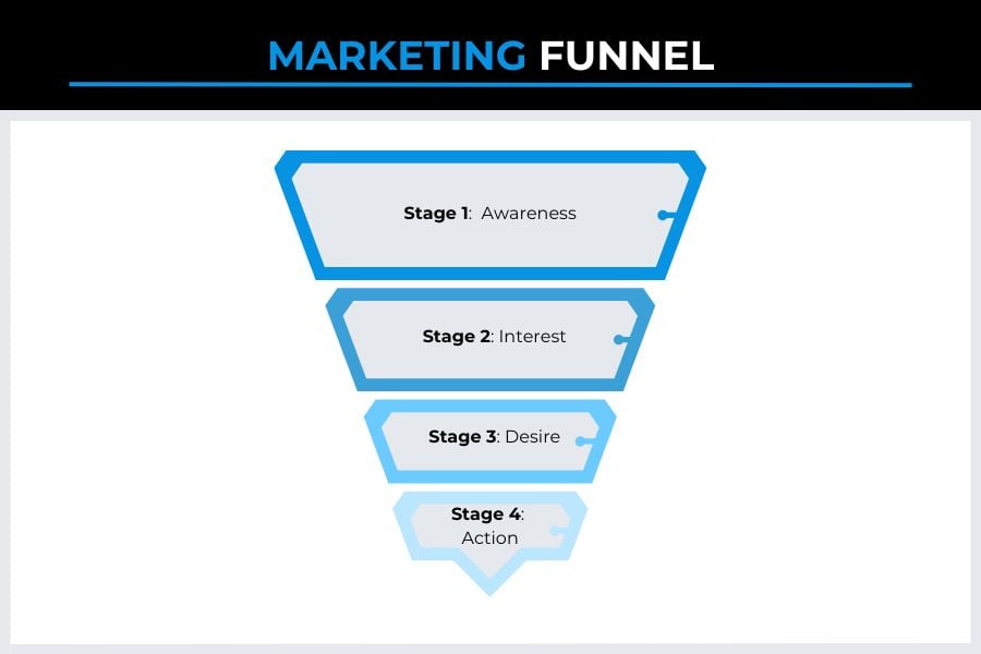 Marketing Funnel: The What, Why, & How (+ Key Stages)