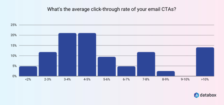 email marketing statistics average click through rate