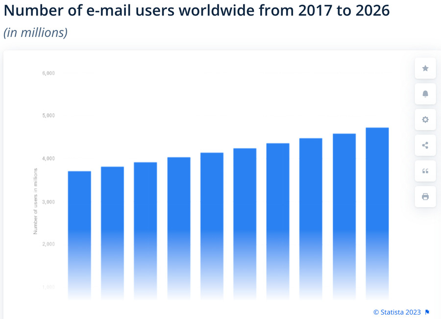 email marketing statistics, number of email users worldwide