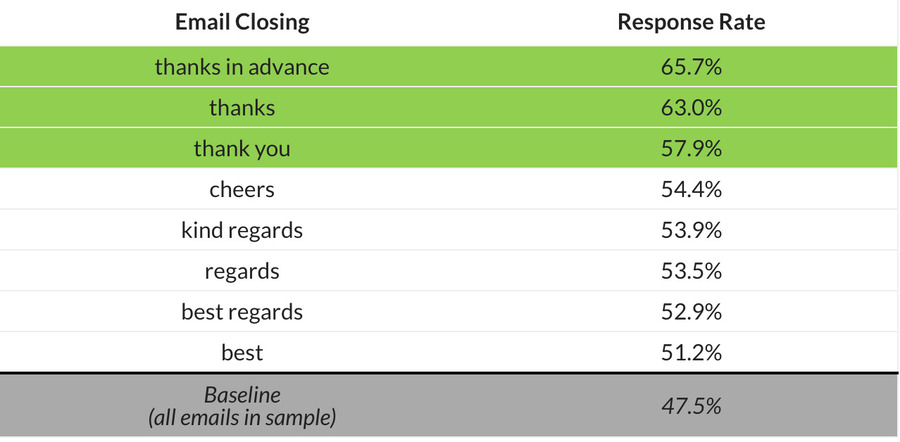 email marketing statisitcs 'thanks in advance' response