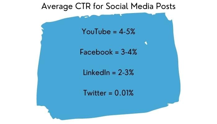 social media metrics click through rate percentages