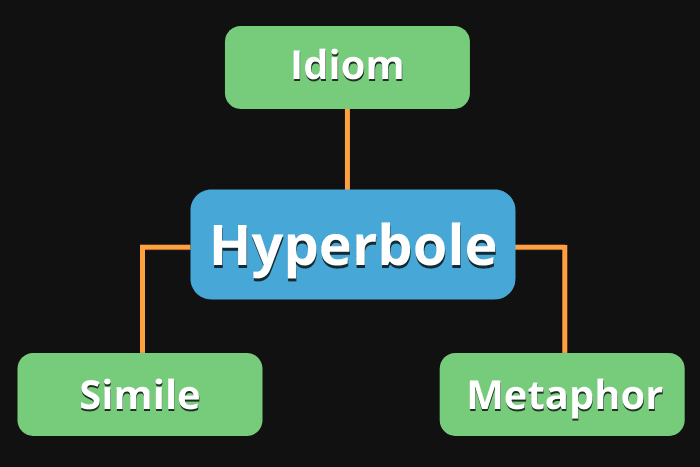 chart showing hyperbole connected with simile, metaphor, and idiom